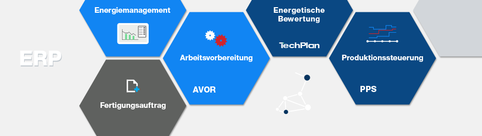 Energetische Produktionsplanung